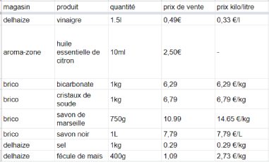base de donnees des ingredients des recettes